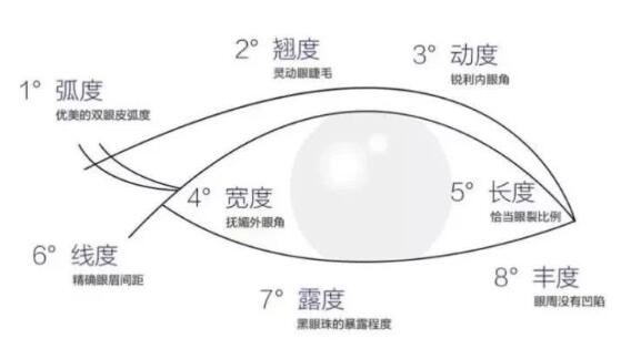 广医二院整形科科普双眼皮整形知识