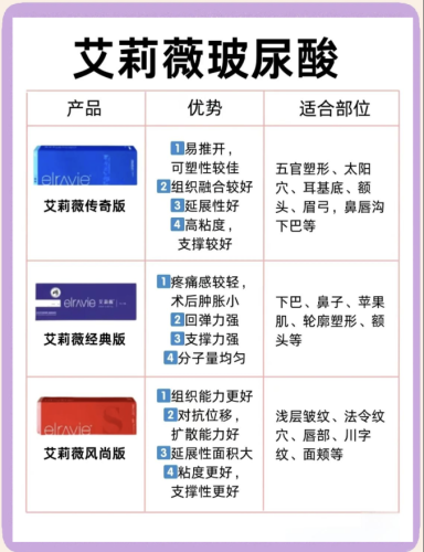 艾莉薇三款玻尿酸的区别：经典款、风尚款、传奇款到底该冲哪款？
