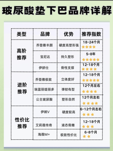 玻尿酸丰下巴价格:从 2000 到 3 万,丰下巴价格水太深,这篇帮你看穿