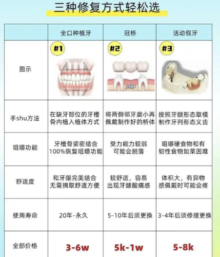 杭州萧山区种牙哪家好？ “术前评估体系”，能降低80%的种植风险